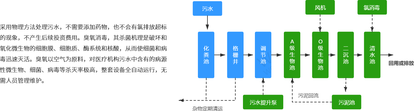 污水處理設(shè)備工藝.png